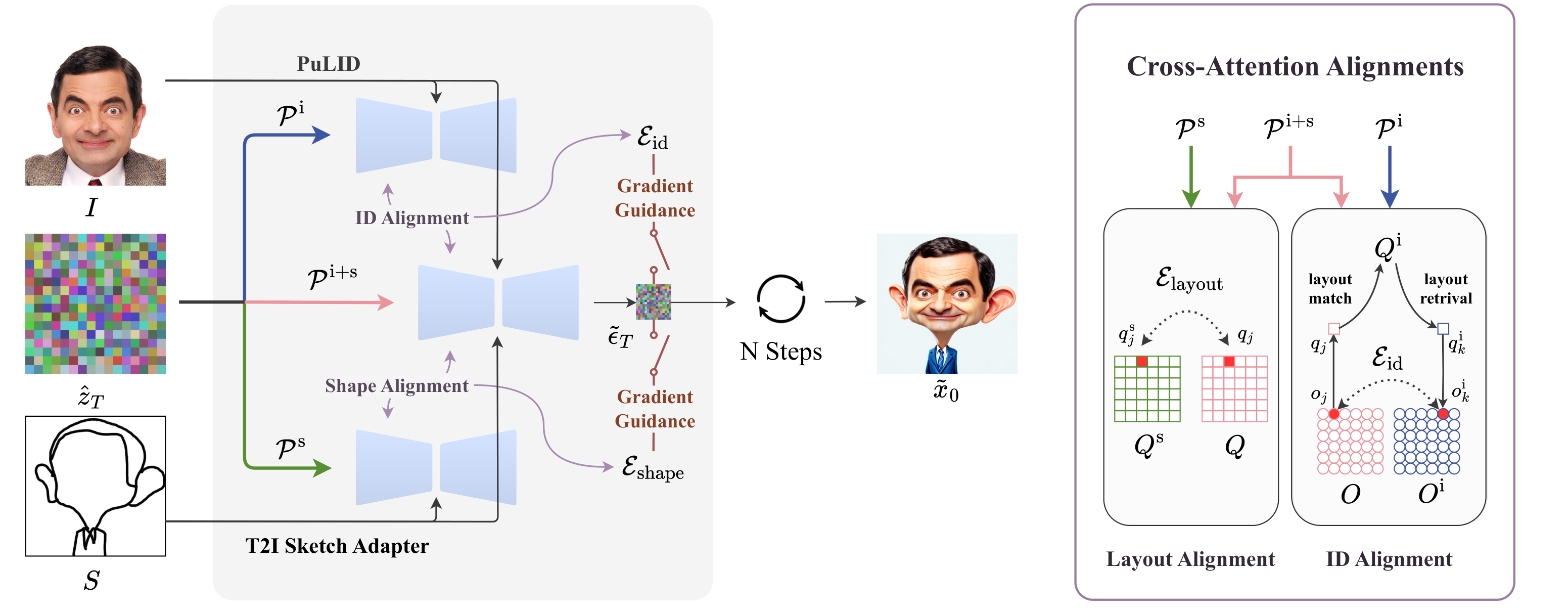 CaricHarmony architecture: inference pipeline with contrastive diffusion paths and cross-attention alignments.